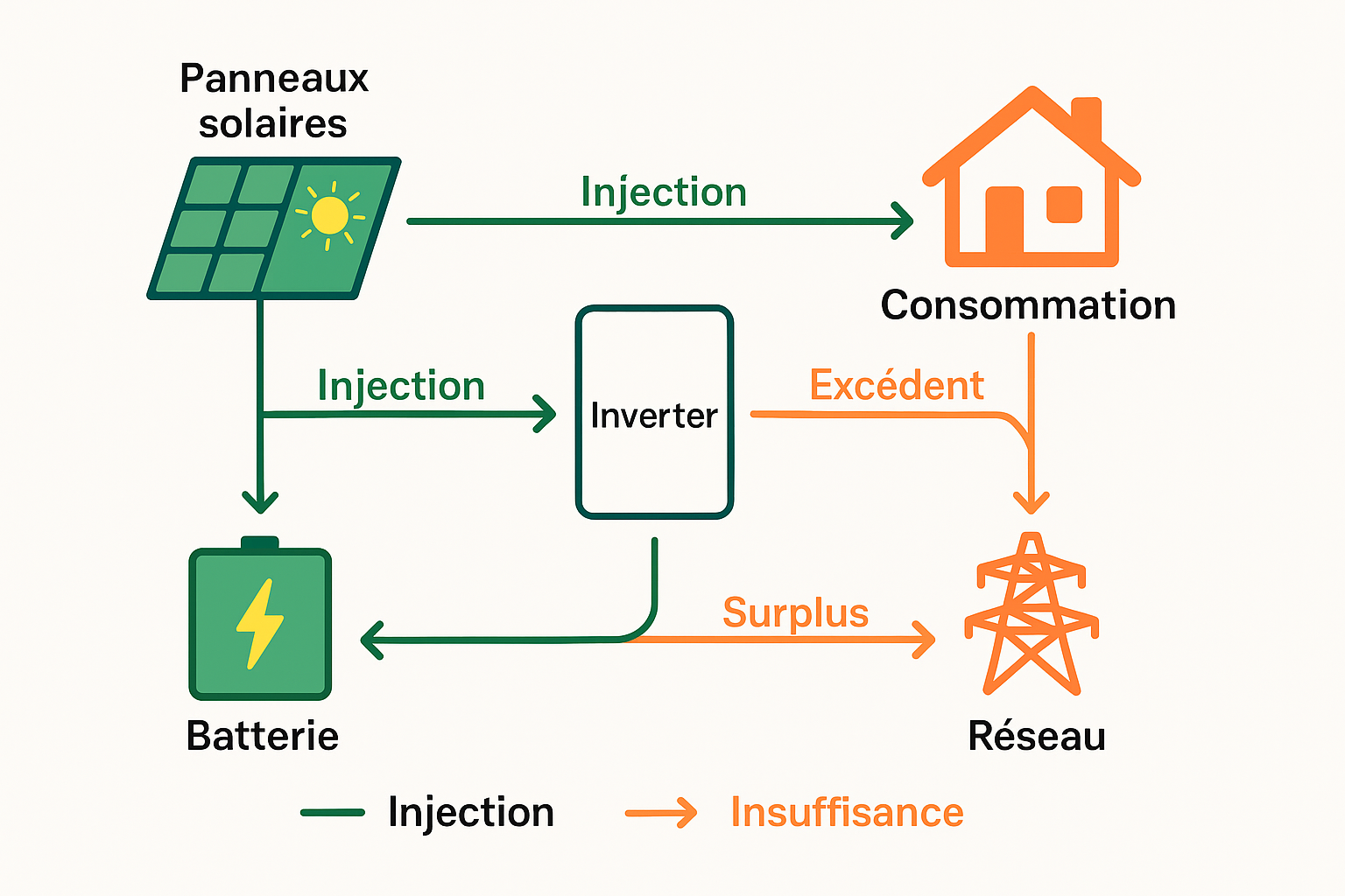 Description des flux d'énergie dans un système solaire autoconsommé