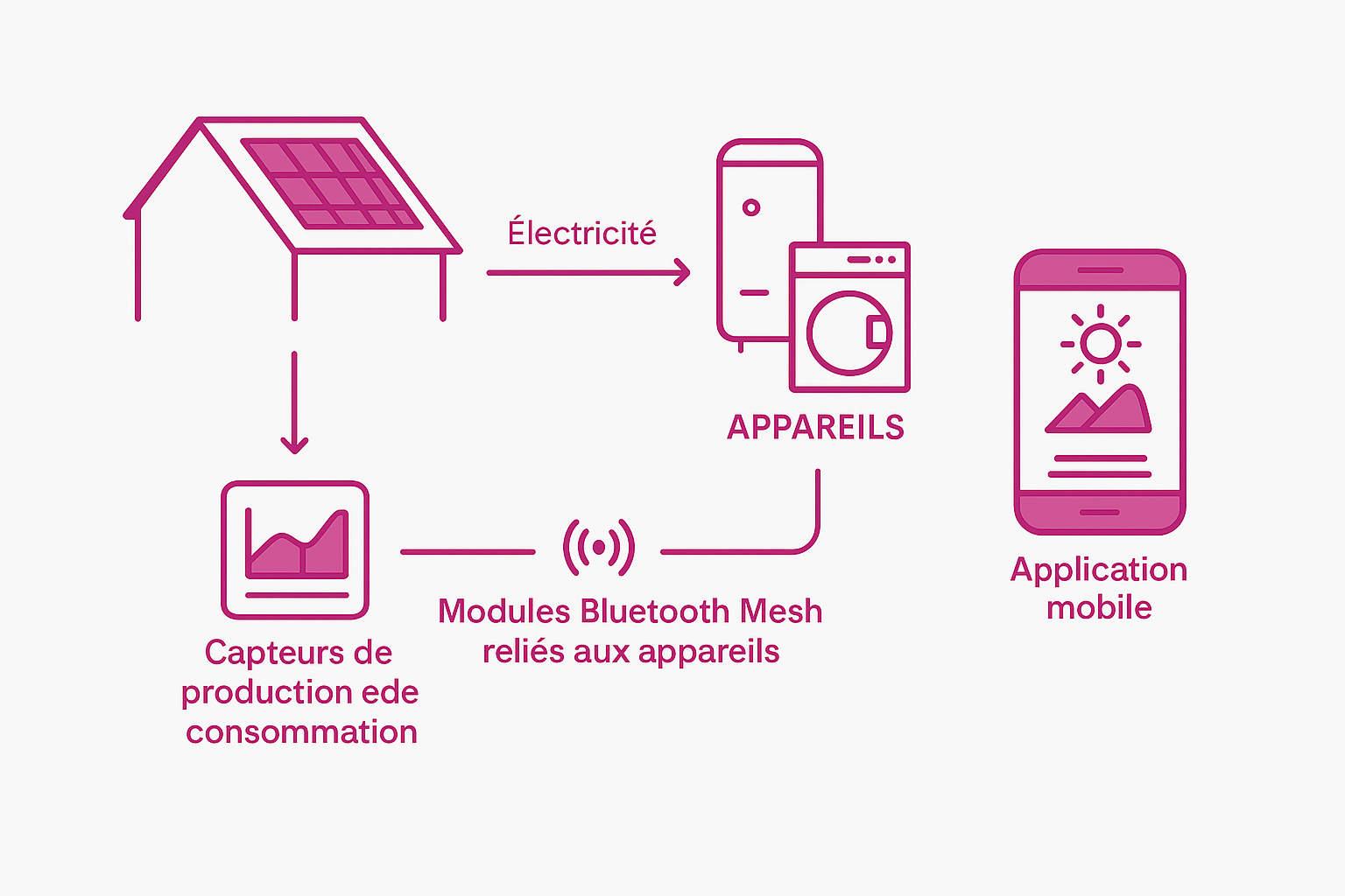 Linkio solution IOT autoconsommation