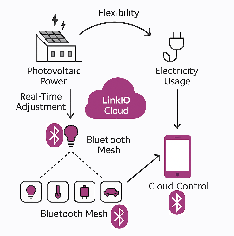 Flexibilité énergétique avec la Solution Linkio