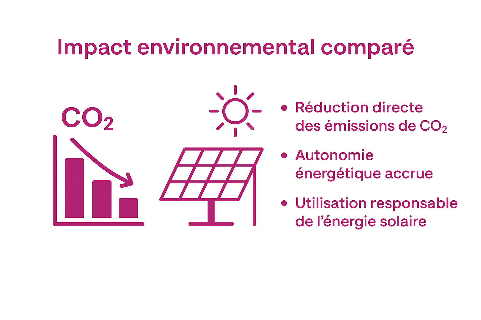 Impact environnemental comparé